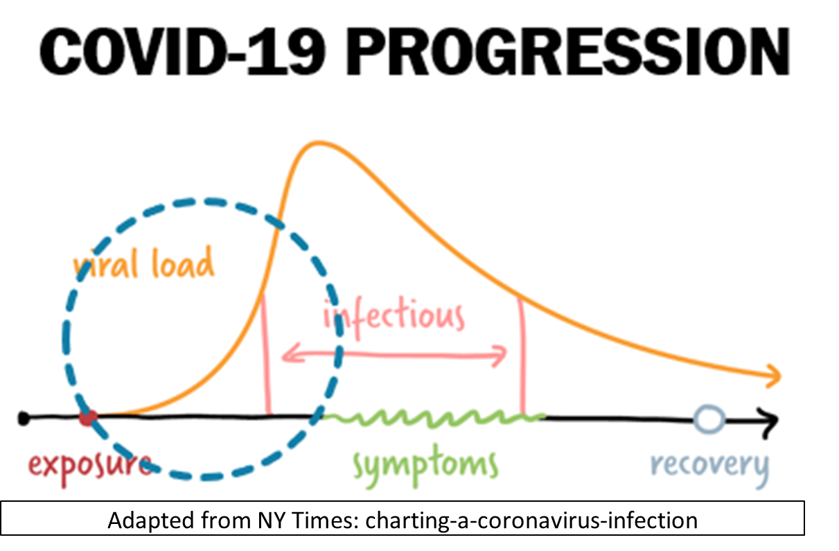 COVID-19 Disease Progression